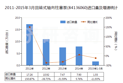 2011-2015年3月回轉(zhuǎn)式軸向柱塞泵(84136060)進(jìn)口量及增速統(tǒng)計(jì) 2011-2015年3月回轉(zhuǎn)式軸向柱塞泵(84136060)進(jìn)口量及增速統(tǒng)計(jì)